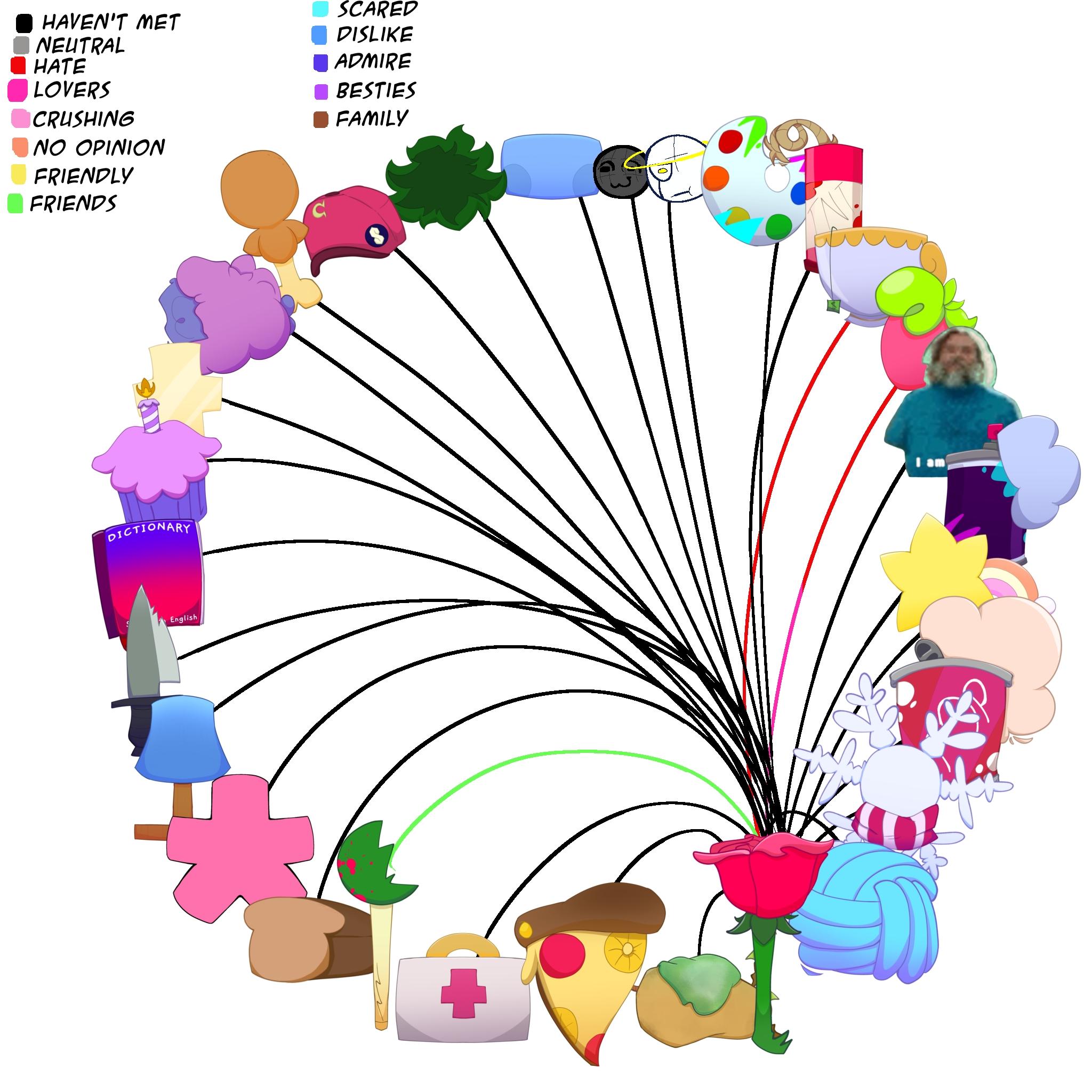 Left Overs Chart.pdf Leftovers - OSC 15 RELATIONSHIPS CHART - ibisPaint
