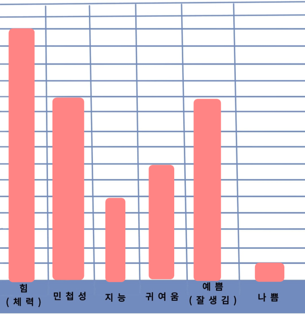 어느날 좀비가 나타났다 캐신제출.그래프