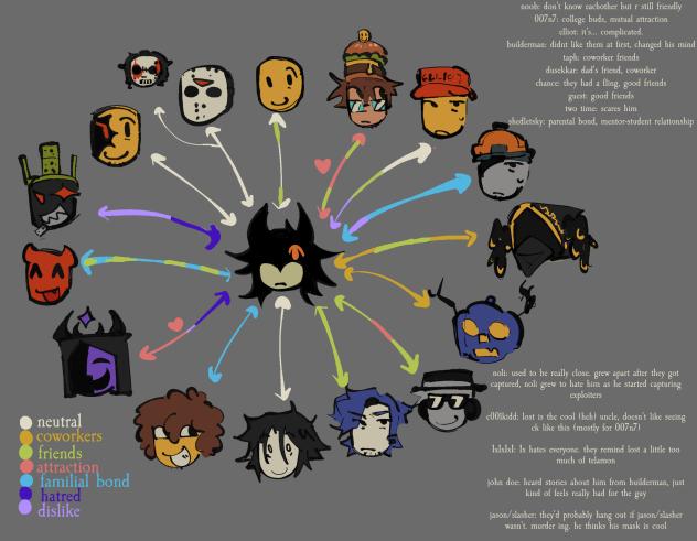 relationship chart - ibisPaint