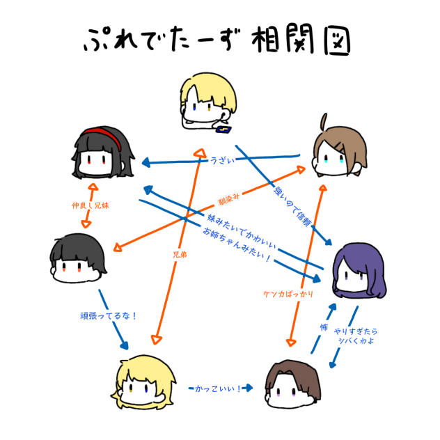プレデターず相関図