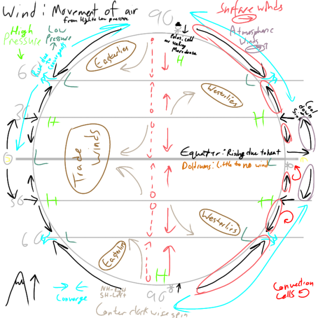 Wind notes from science class - ibisPaint