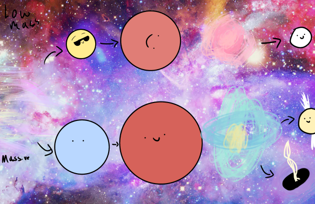 Life cycle of a star