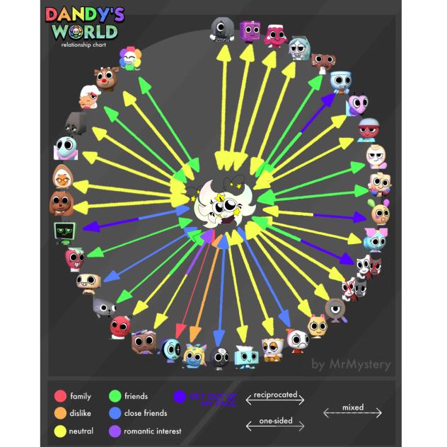 Relationship chart