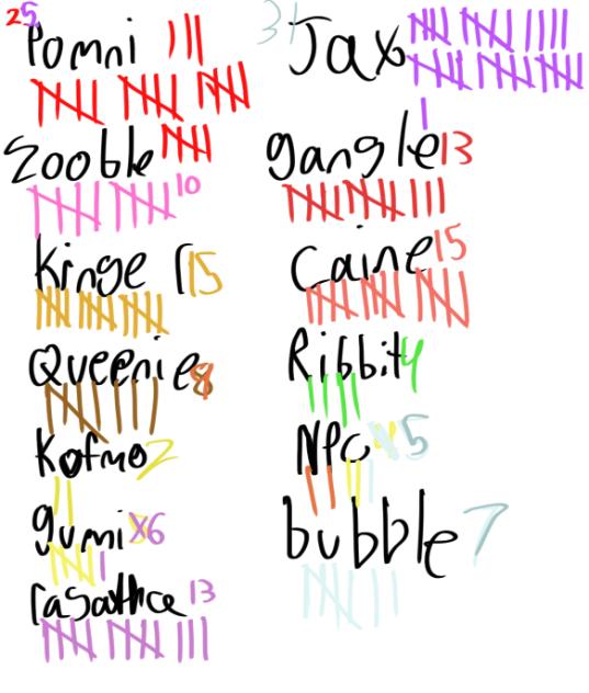 How much merch each character has
