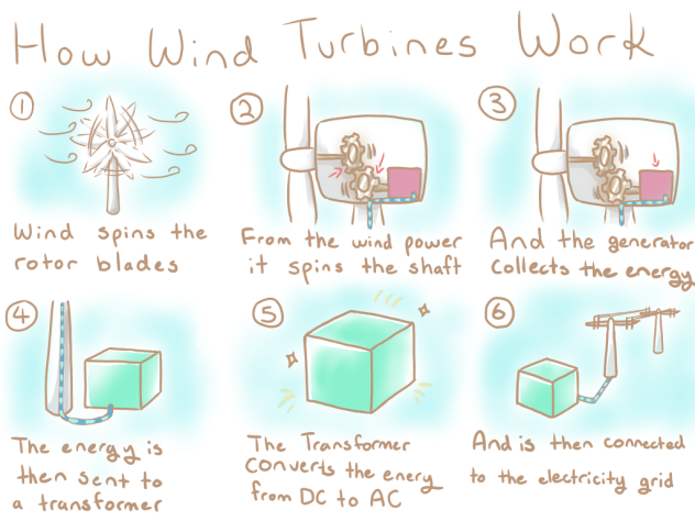 How wind turbines work - ibisPaint