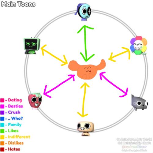 Relationship Chart but only mains