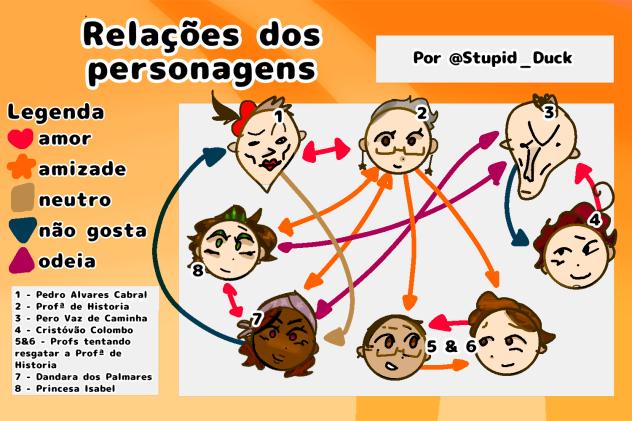 Relações dos personagens da Fic