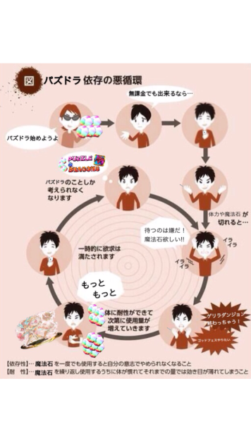 パズドラ依存の悪循環※文字入れ後のつけたし
