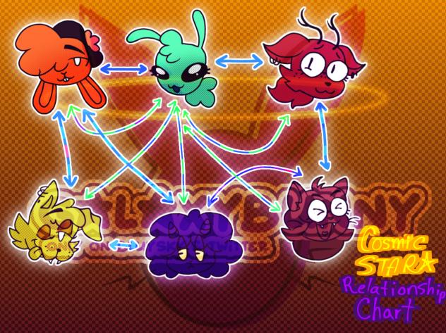 The Cosmic Star’s Relationship chart