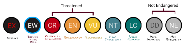 IUCN Red List EarResp, EW