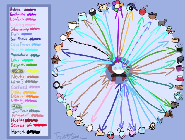 Snowi relationship chart