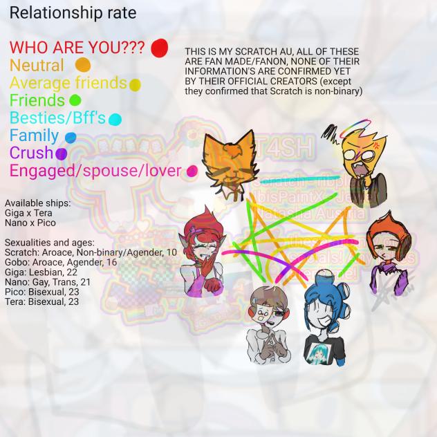 Relationships between my scratch au