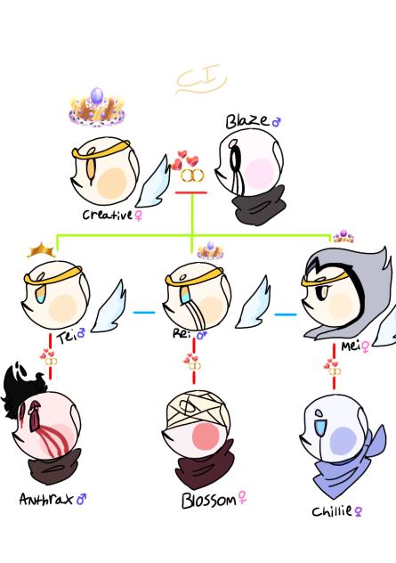 Creative x Blaze Family Tree