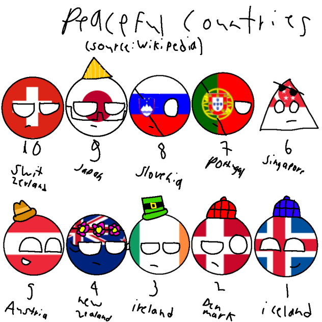 Peaceful Countries
