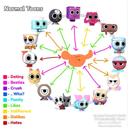 Relationship Chart but no mains