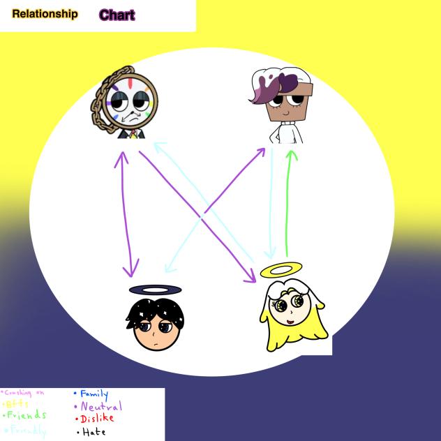 Relationship Chart of Dyle and Brusha