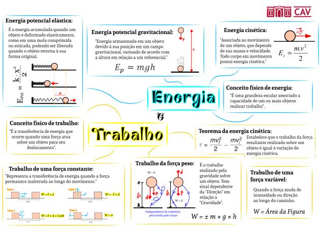 Mapa Mental - Trabalho e Energia