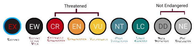 IUCN Red List EarResp, Extinct