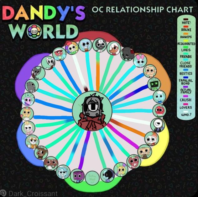 spees relationship chart