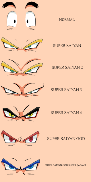 Goku’s Super Saiyan Forms