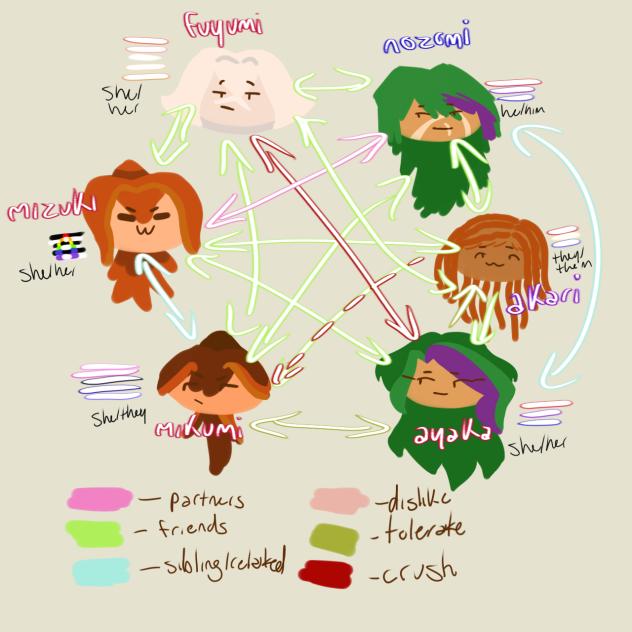 confusing ah oc chart