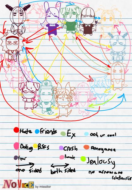 novice relationship chart