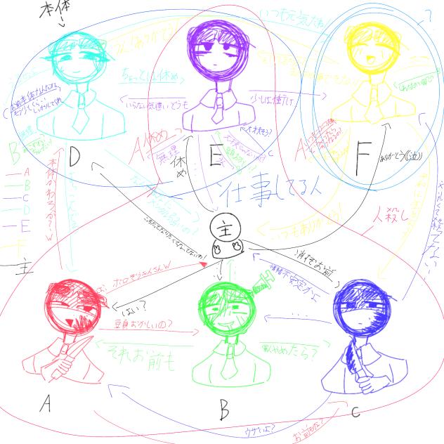 前に描いたやつを使って関係図