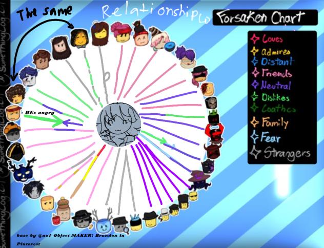 relationship chart with my oc!!
