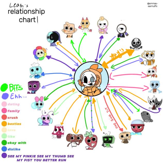 Relationship chart y’all!