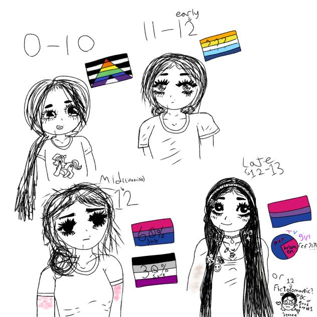 My sexuality over the years💖💜💙