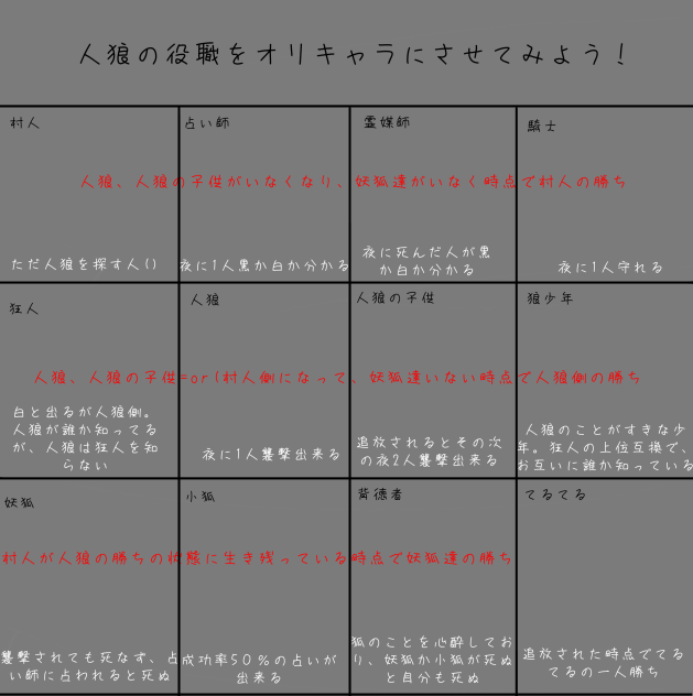 人狼の役職をオリキャラにさせてみよう！
