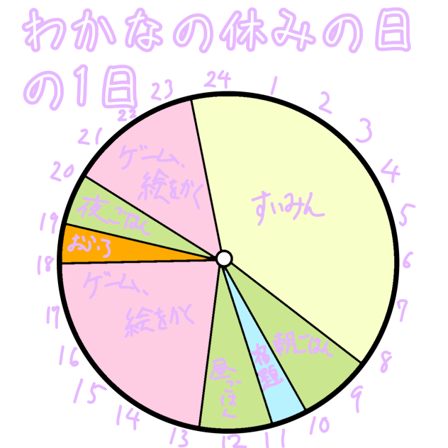 わかなの休みの日の1日