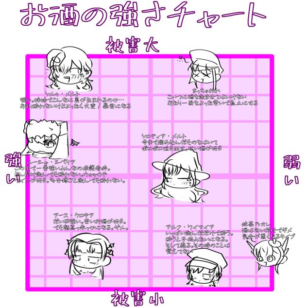 うちの子（オリアモ擬人化）でお酒の強さチャート