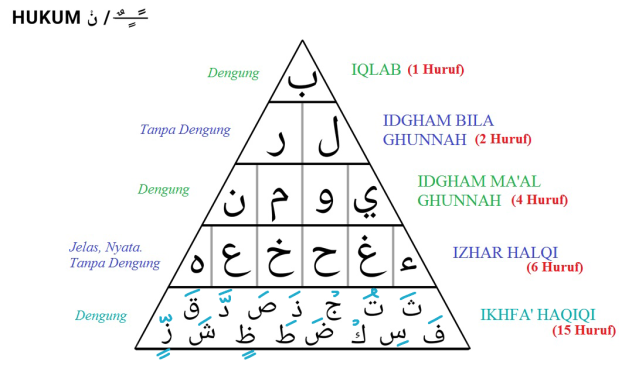 Piramid Tajwid ( تجويد note )