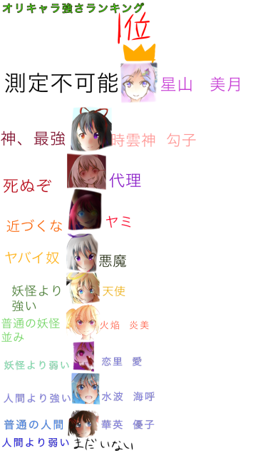 私のオリキャラ強さランキング！