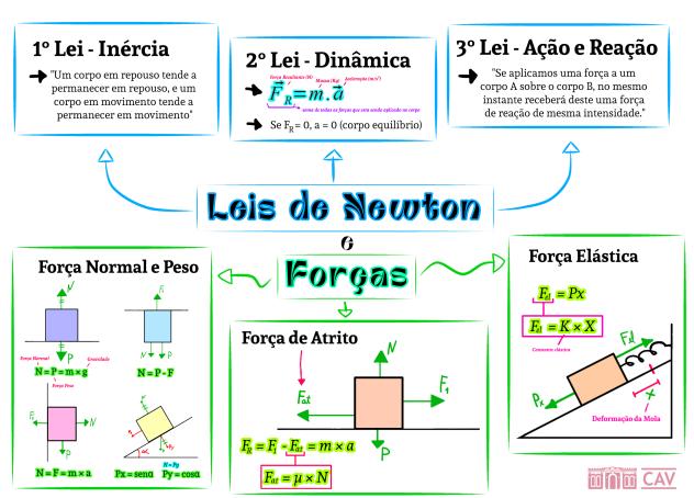 Mapa Mental - Lei de Newton e Forças