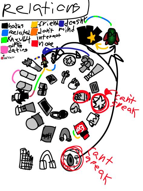 DPG relationship chart prt one