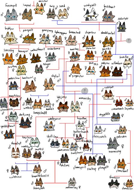 Warrior cats OC family tree