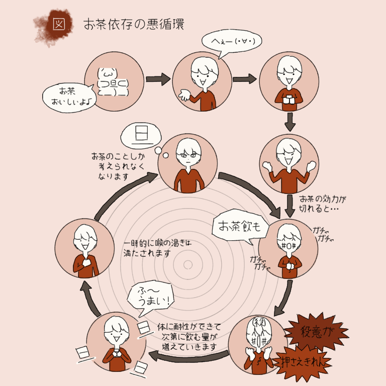 悪循環