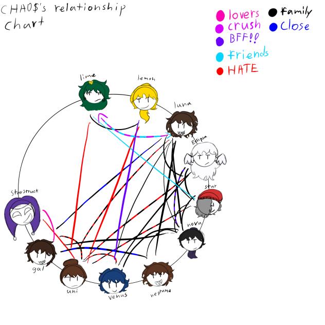 Relationship chart