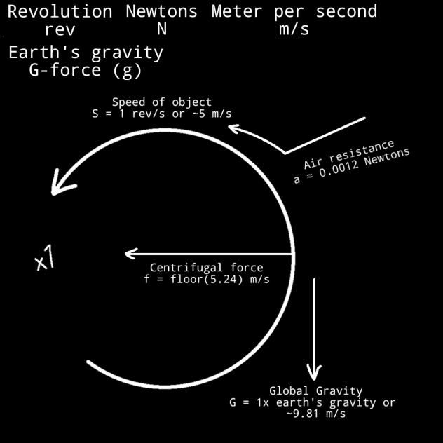 Rev, Newtons, meter per second, G-force.