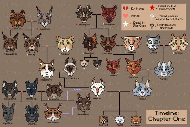 Big ahh warrior cats ocs family tree 😭🙏