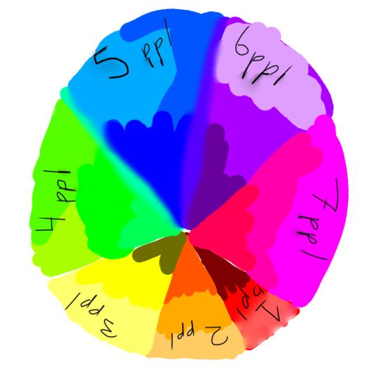 Color weel or number of ppl collab