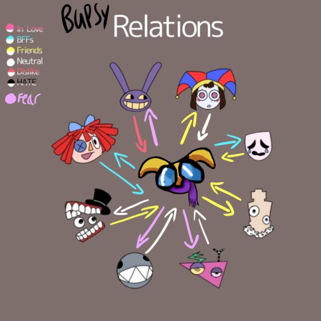 Bupsy relations